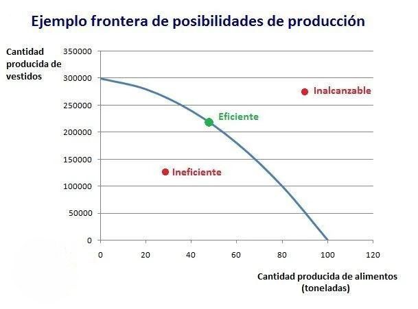 frontera de posibilidades de producción (FPP) academia acg