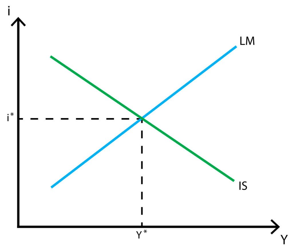 Análisis de las curvas IS y LM Academia ACG