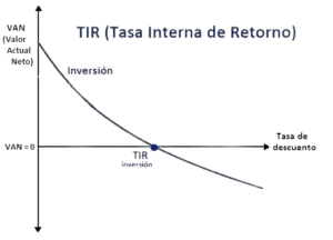tasa interna de rentabilidad (TIR) academia acg